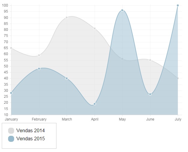 Gráfico chart.js de linha com legenda Grafico de linhas com legenda